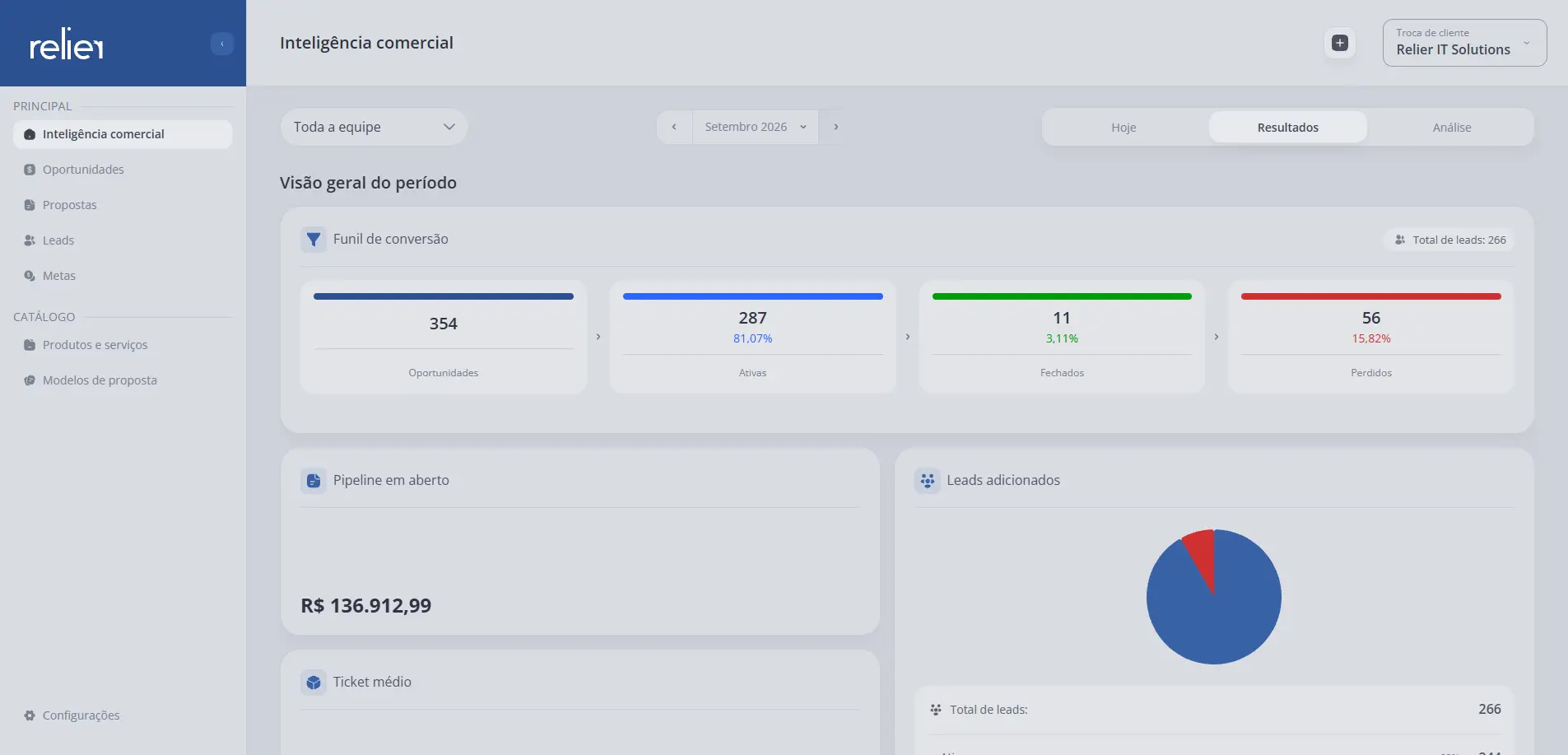 CRM Relier: visão de oportunidades, funil de conversão e resultados comerciais